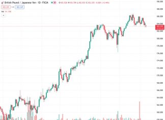 Since August, the GBPJPY currency pair has been engaging in cross trades while adhering to a descending triangle formation, with a current value at 183.309.