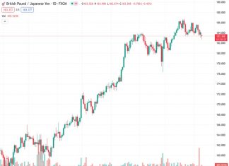 The Pound Sterling and Yen are locked in a battle on the charts as they face difficulties.