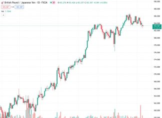 The JPY was supported by positive Chinese economic indicators and optimistic statements made by BoJ Governor Ueda, resulting in a rise in the GBPJPY exchange rate to 183.364.