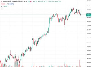 The GBPJPY pair gains strength at a level of 183.483 following the publication of decent employment figures from the United Kingdom.