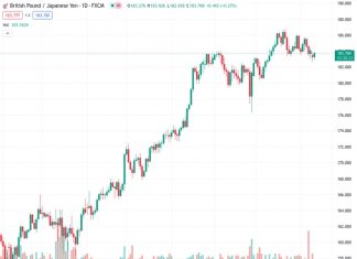 The GBPJPY currency pair is currently rising from a decline in Tuesday’s trading session and is aiming to record a positive day.