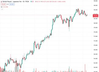 The GBPJPY currency pair has bounced back strongly from a low of 183.20, forming a V-shaped recovery. This has occurred because investors anticipate that the Bank of Japan (BoJ) will continue to implement measures to further tighten its monetary policy.