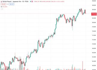 For the second consecutive day, the GBPJPY currency pair is experiencing a decline, however, there doesn’t seem to be a sustained trend of selling.