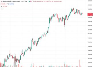 The GBPJPY pair, currently at 183.754, encounters new selling pressure which ends its two-day climb to reach the peak of the week.