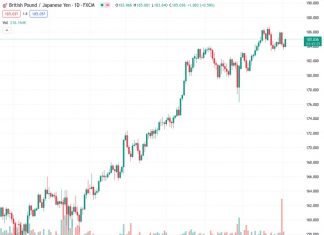The GBPJPY pair, currently trading at 185.026, experienced a significant increase to 185.00, achieving a daily gain of close to 0.50%. This rise helped the pair recover from its previous decline below the 20-day Simple Moving Average (SMA).