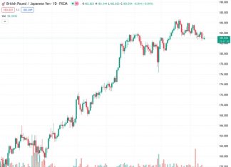The GBPJPY currency pair showed some slight improvement on Monday, with the rate standing at 183.028. However, the potential for further increases is currently restricted.