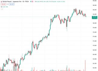 The GBPJPY pair is experiencing a decline in trading activity on Monday, hovering near its lowest point of the day at 182.80.