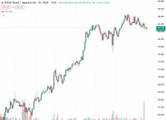 The GBPJPY pair at a price of 183.099 was unable to sustain its upward momentum and is now returning towards the middle of its trading range.