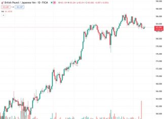 On Wednesday, the GBPJPY currency pair encountered a certain amount of selling pressure at a rate of 183.080. However, this resistance did not lead to a sustained decline in value.