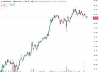 The GBPJPY currency pair is still experiencing selling pressure around 182.65 following the release of disappointing economic data from the UK.