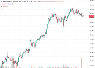 GBPJPY bounces back swiftly from its decline to 182.40, as weak inflation data in the UK is not enough to make the Bank of England halt its series of interest rate increases.