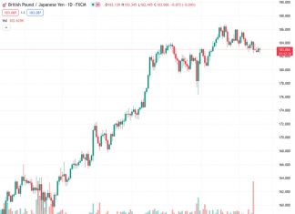 The GBPJPY pair is currently hovering around 183.00 with little direction, as market participants eagerly anticipate a catalyst to guide their trading decisions.