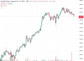SocGen predicts that if the support level at 182 for the GBPJPY pair fails to hold, there will be a further decline in the price.