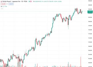 GBPJPY is rising at 185.026, continuing its recovery from the start of the week due to the market’s careful optimism.