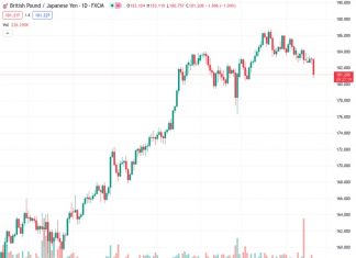On Thursday, the GBPJPY pair at 181.248 experienced strong downward pressure from bearish market conditions and fell to its lowest level in several weeks.