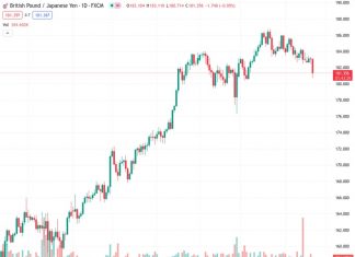 The GBPJPY fell to around 181.00 following the Bank of England’s decision to not proceed with a previously expected interest rate increase.
