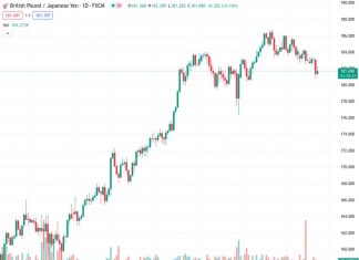 The GBPJPY currency pair is currently trading around 181.655, approaching the 181.50 level, which marks a low for the week.
