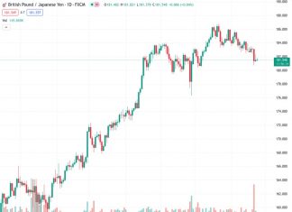 The GBPJPY currency pair is experiencing a lack of clear movement during the day on Monday and is trading within a small range.