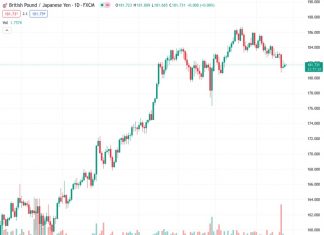 The GBPJPY currency pair was subjected to limited trading activity on Monday, and continued this trend into Tuesday as it approached the upper range near 182.00.