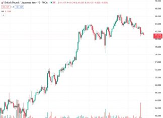 The GBPJPY pair remained stable during the later part of Tuesday’s trading session, hovering close to the 181.00 level.