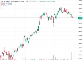 The GBPJPY currency pair, currently trading at 181.289, is expected to encounter a moderate level of support around 181.00, suggesting that there is a higher likelihood of a downward movement.