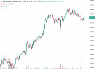 Ahead of a significant event in the UK, the GBPJPY currency pair is experiencing an increase in momentum as it surpasses the mid-182.00s level on Friday, currently trading at 182.593.