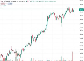 The GBPJPY pair is trading almost unchanged at 185.58, with the US dollar strengthening against the Japanese yen due to increased risk aversion. This has led to a decrease in the value of the yen against most other G8 currencies.