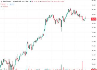 The GBPJPY currency pair is experiencing fluctuations in its price as the trading week comes to a close.