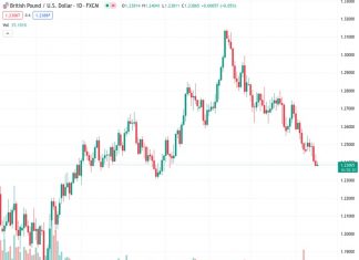 On Monday, the GBPUSD pair is experiencing downward pressure and is near a three-month low of approximately 1.2390.
