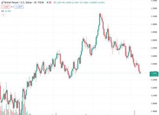 The currency pair GBPUSD, currently at 1.23872, is still seeing an upward trend, although it has encountered a downturn below the 1.2400 level.