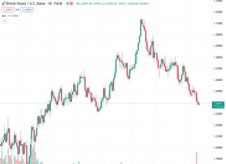 SocGen predicts that the GBPUSD pair, currently at 1.23921, is likely to reach a level of 1.20.