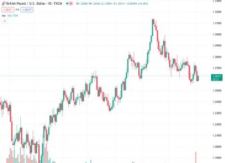The GBP/USD pair has gone back up to 1.2630, bouncing back from its low of 1.2580s that was reached last Friday. This happened as Wall Street takes a break for Labor Day and market liquidity becomes less robust.