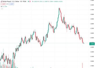 According to SocGen, the likelihood of a rebound in GBPUSD at the current level of 1.23777 is more difficult to achieve compared to six months ago.