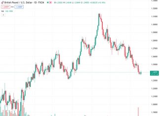 According to SocGen, it appears highly likely that the GBPUSD exchange rate will drop below 1.20 in the near future.
