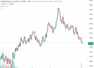 The currency pair GBPUSD is currently trading at 1.2395, experiencing a small increase in value. However, it is still staying below the important level of 1.2400.