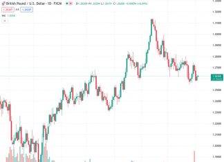 The GBP/USD currency pair has slightly increased in value to 1.26268 after ending a two-day period of losses. However, there is not anticipated to be a significant increase in value moving forward, according to the opinion of Nehcap.