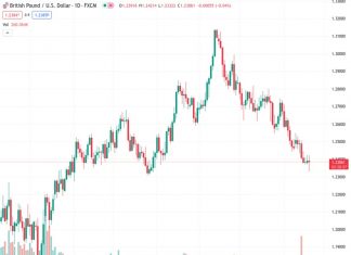 The GBPUSD currency pair dropped to around 1.2330 following the announcement from the Federal Reserve.