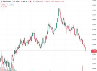 UOB maintains a bearish perspective on GBPUSD, which is trading at 1.22747.