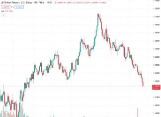 The British pound against the US dollar declined significantly due to a cautious stance taken by the Bank of England on Thursday.