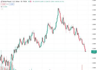 The GBPUSD currency pair, currently trading at 1.22485, is experiencing a period of bearish consolidation as it hovers close to a low point reached last Friday, which has been sustained for several months.