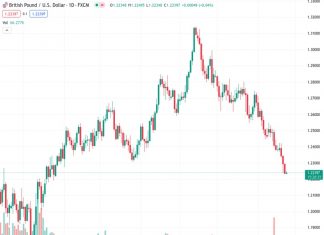 The GBPUSD at a rate of 1.22407 continues to face downward pressure due to the Federal Reserve’s more aggressive position.