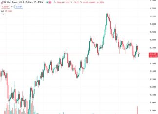 The GBPUSD pair, trading at 1.26215, is facing difficulty in continuing its recovery from a low reached over several months. Buyers of the GBPUSD pair are hesitant due to the influence of the 50-day simple moving average (SMA).