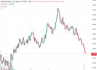 The British pound against the US dollar, trading at 1.21958, experiences a slowdown near the 1.2200 level due to a strengthening of the US dollar.