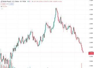 There is a potential for the GBP/USD currency pair to experience a further decrease in the near future, according to UOB.