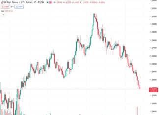 According to Societe Generale, the GBP/USD pair at a rate of 1.21888 is approaching a potential support zone of 1.2170 to 1.2100.