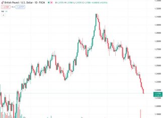 The GBPUSD currency pair, trading at a rate of 1.21570, has experienced a decrease of 0.46% due to investor aversion to risk following the Bank of England’s decision last week.