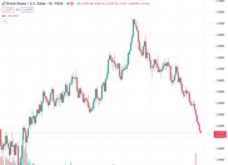 ANZ predicts that the GBPUSD pair, currently trading at 1.21398, may potentially consolidate and rise above 1.27 before the end of the year.