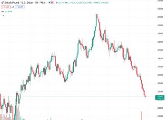 The GBPUSD pair, currently at 1.21394, continues to face downward pressure near 1.2133 after rebounding from its lowest point since March 17, which was at 1.2110.