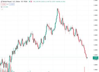 ING predicts that the currency pair GBPUSD, currently trading at 1.21522, is likely to face risks in the 1.20/1.21 range.