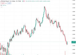 The pound to dollar exchange rate, currently at 1.22063, must exceed 1.2350 in order to demonstrate stronger technical capabilities, according to Scotiabank.